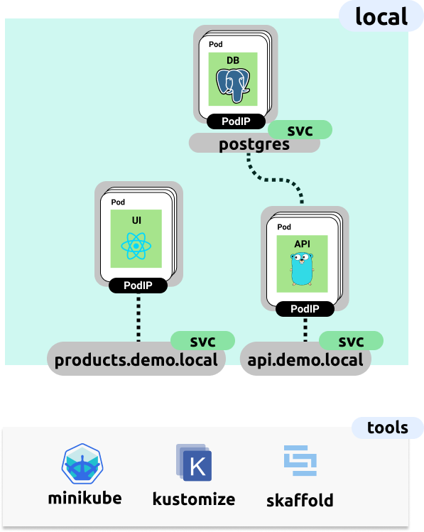 local-fullstack-deployment