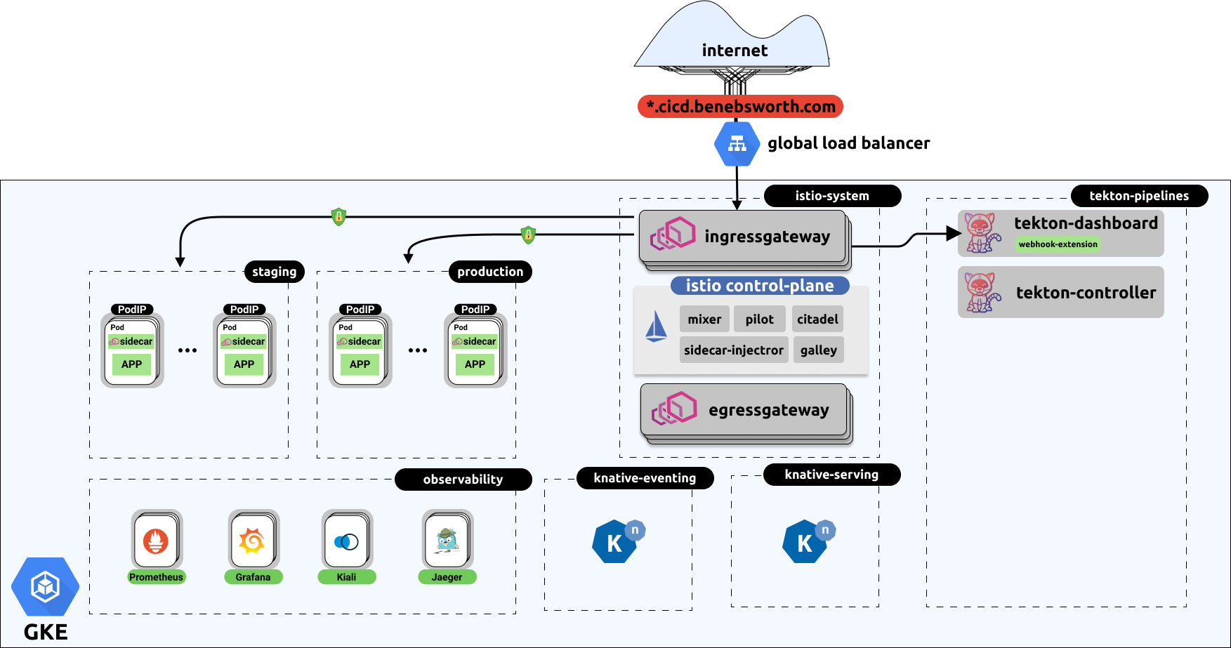 remote-architecture