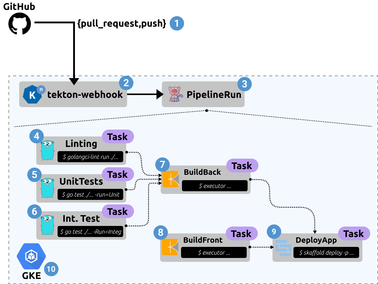 pipeline-architecture
