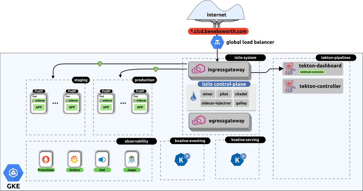 remote-architecture