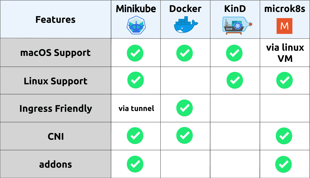 docker for mac kubernetes minikube